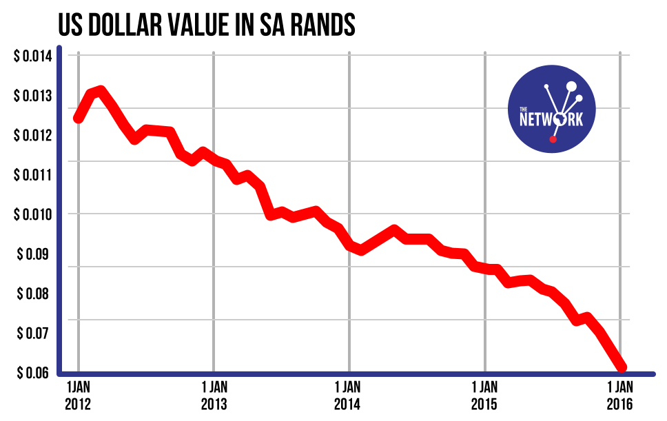 us-dollar-value-in-sa-rands-5-years